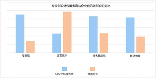 专业SEO外包服务商与企业自己做SEO的对比